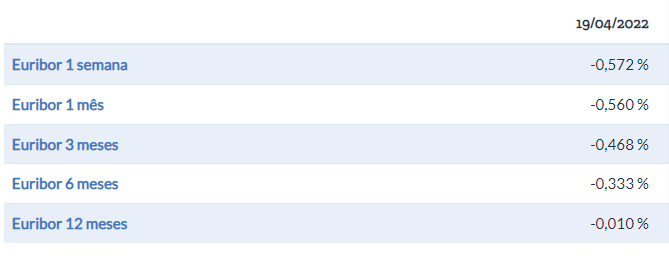 Exemplo de valores da taxa Euribor