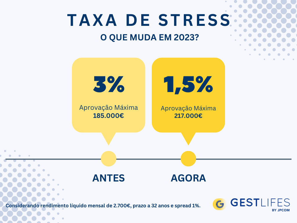 alteração taxa de stress 2023 crédito habitação