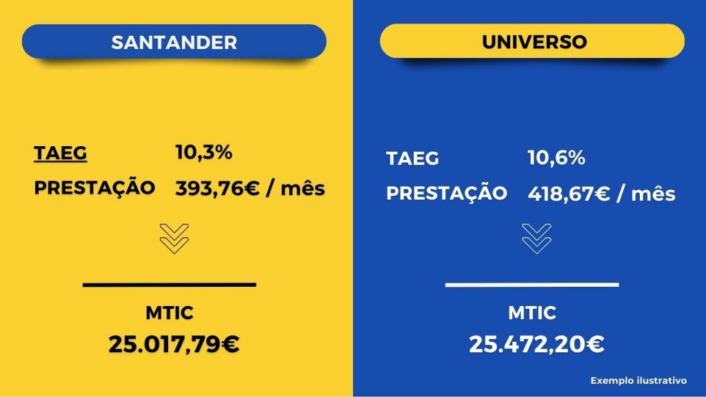 exemplo de poupança com uma taeg mais baixa