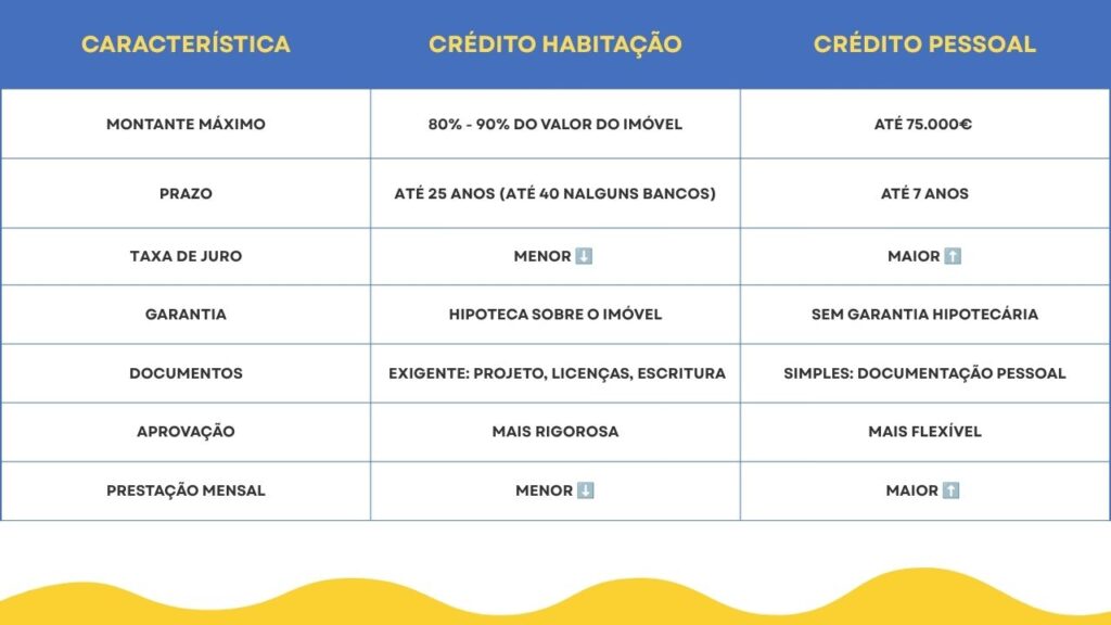 diferenças entre o crédito habitação e o crédito pessoal