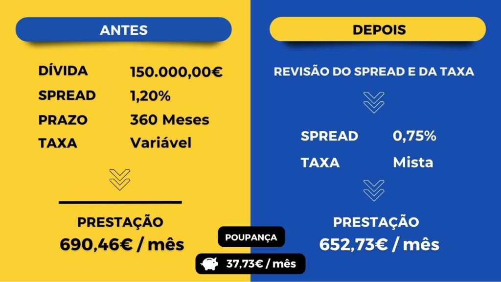exemplo de poupança ao transferir crédito habitação para outro banco