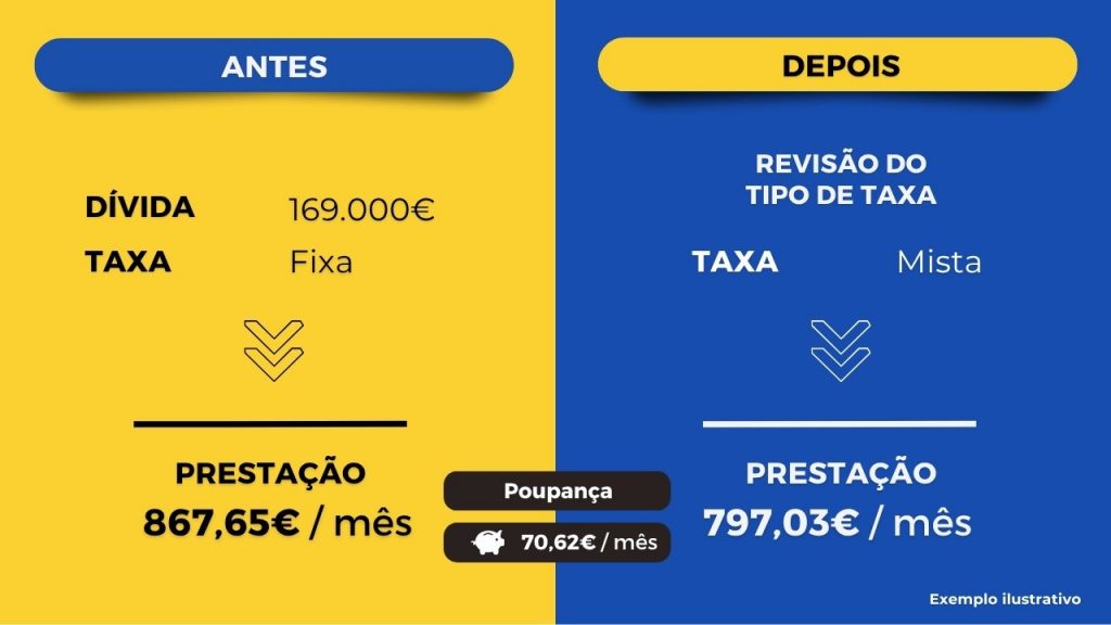 exemplo de poupança com transferência de crédito habitação