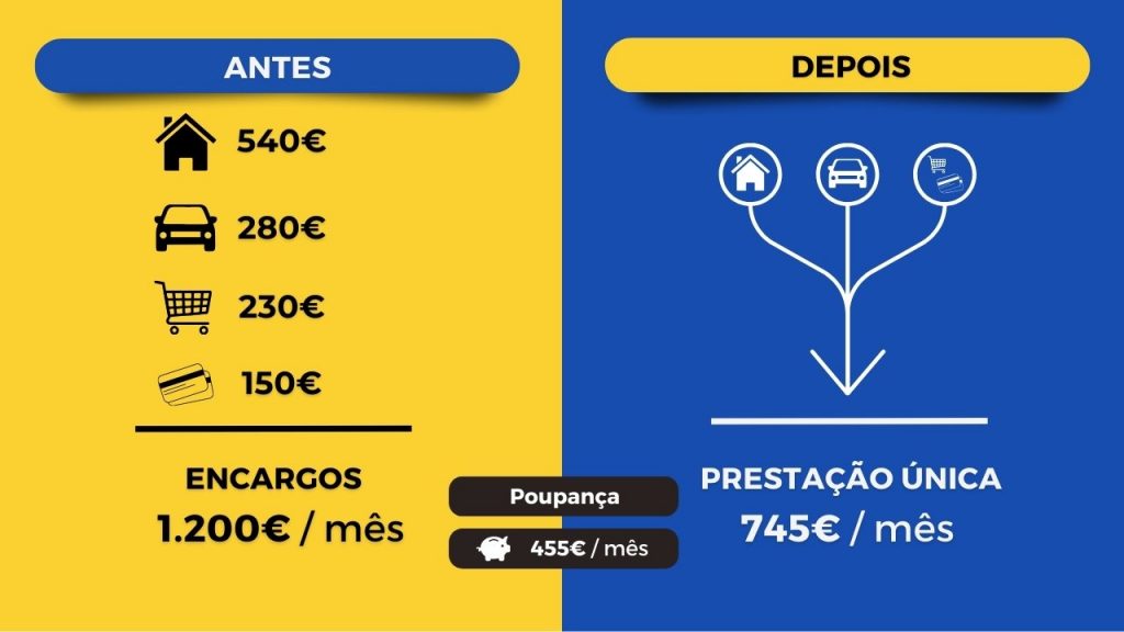 exemplo de poupança com um crédito consolidado com hipoteca