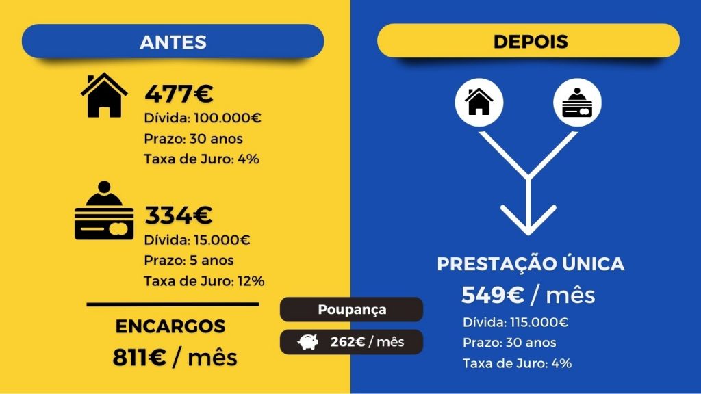 exemplo de poupança ao juntar crédito pessoal a crédito habitação