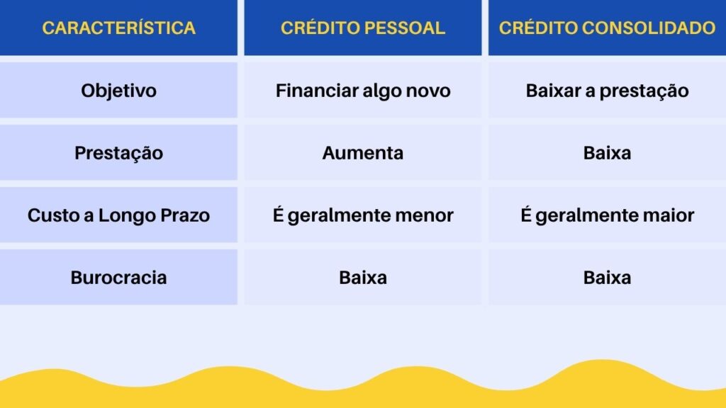 crédito pessoal vs. crédito consolidado