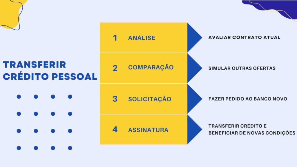 como transferir crédito pessoal para outro banco