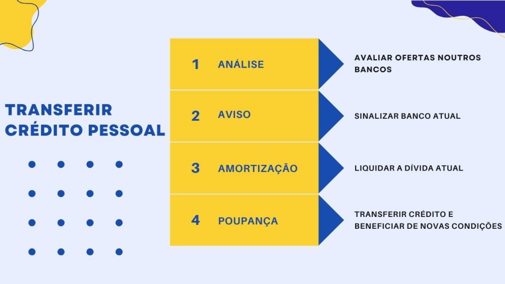 processo para transferir crédito pessoal para outro banco
