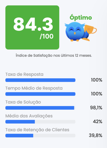 Índice de satisfação do Cetelem no Portal da Queixa