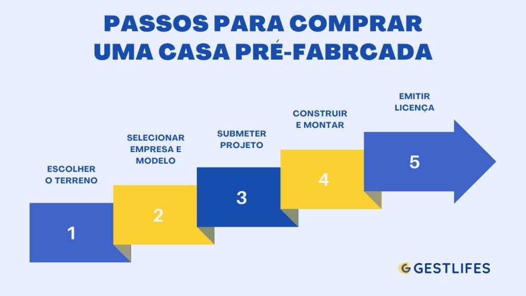 passos para comprar casas pré-fabricadas